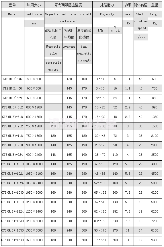 Mining magnetic separator(图7)