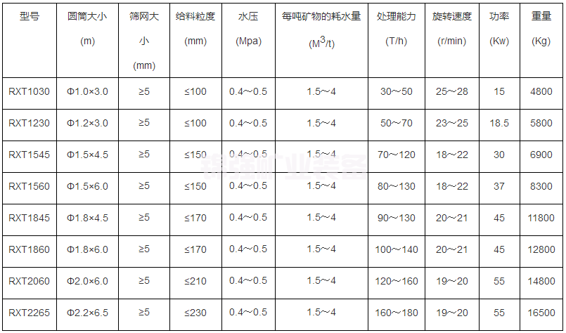 Ore washing machine(图8)
